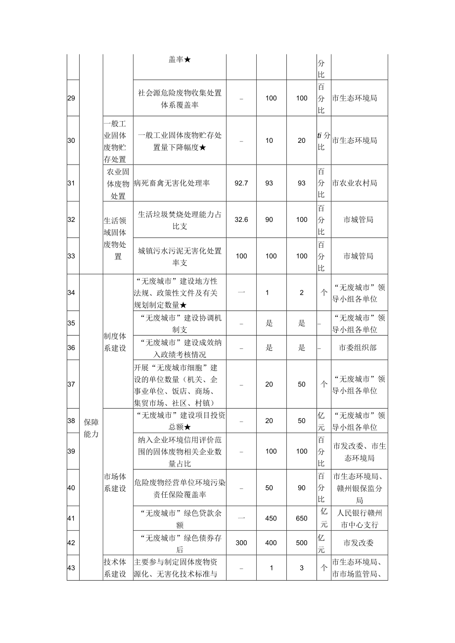 赣州市“无废城市”建设指标体系责任部门.docx_第3页