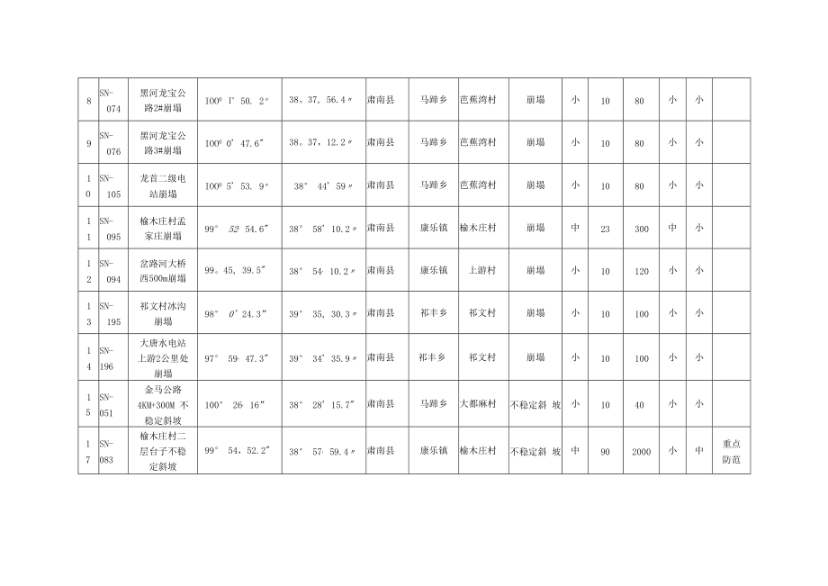 肃南县地质灾害隐患点统计表.docx_第2页