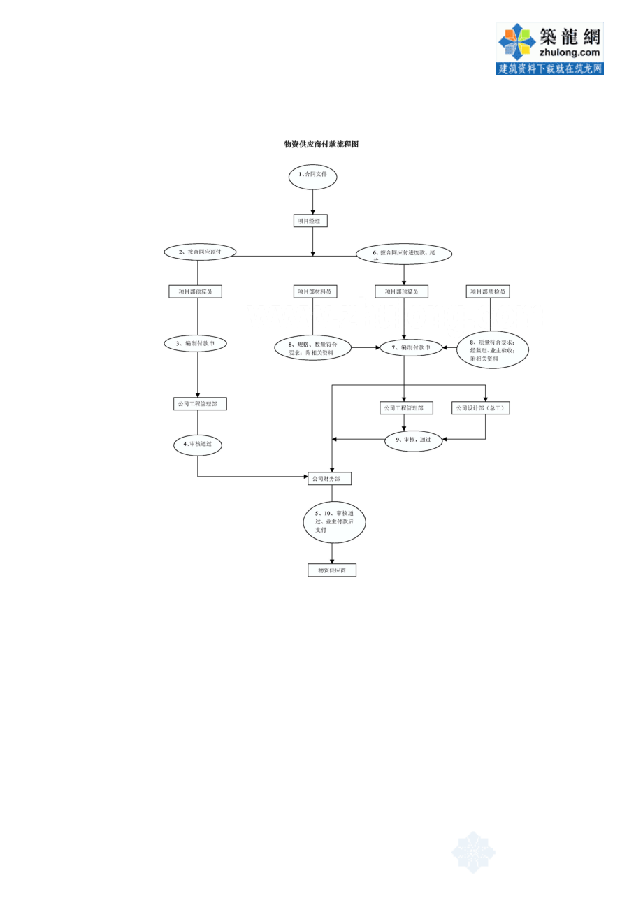 1.33物资供应商付款流程图_secret.docx_第1页