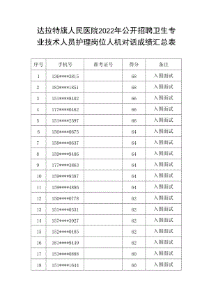 达拉特旗人民医院2022年公开招聘卫生专业技术人员护理岗位人机对话成绩汇总表.docx