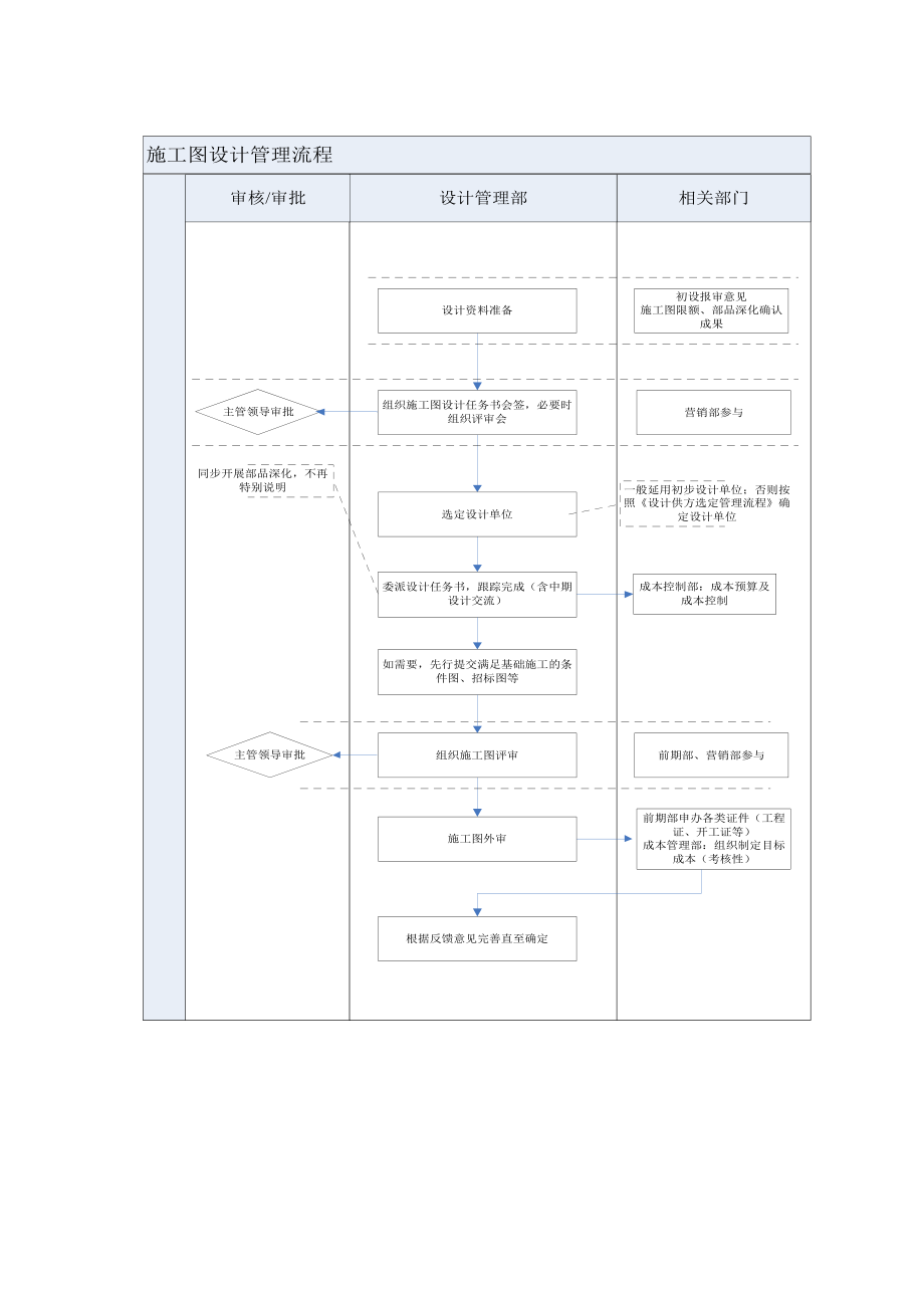 扩初及施工图设计管理流程.doc_第3页