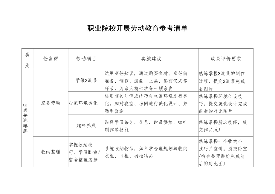 职业院校开展劳动教育参考清单.docx_第1页