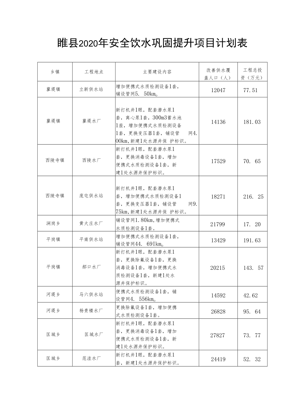 睢县2020年安全饮水巩固提升项目计划表.docx_第1页