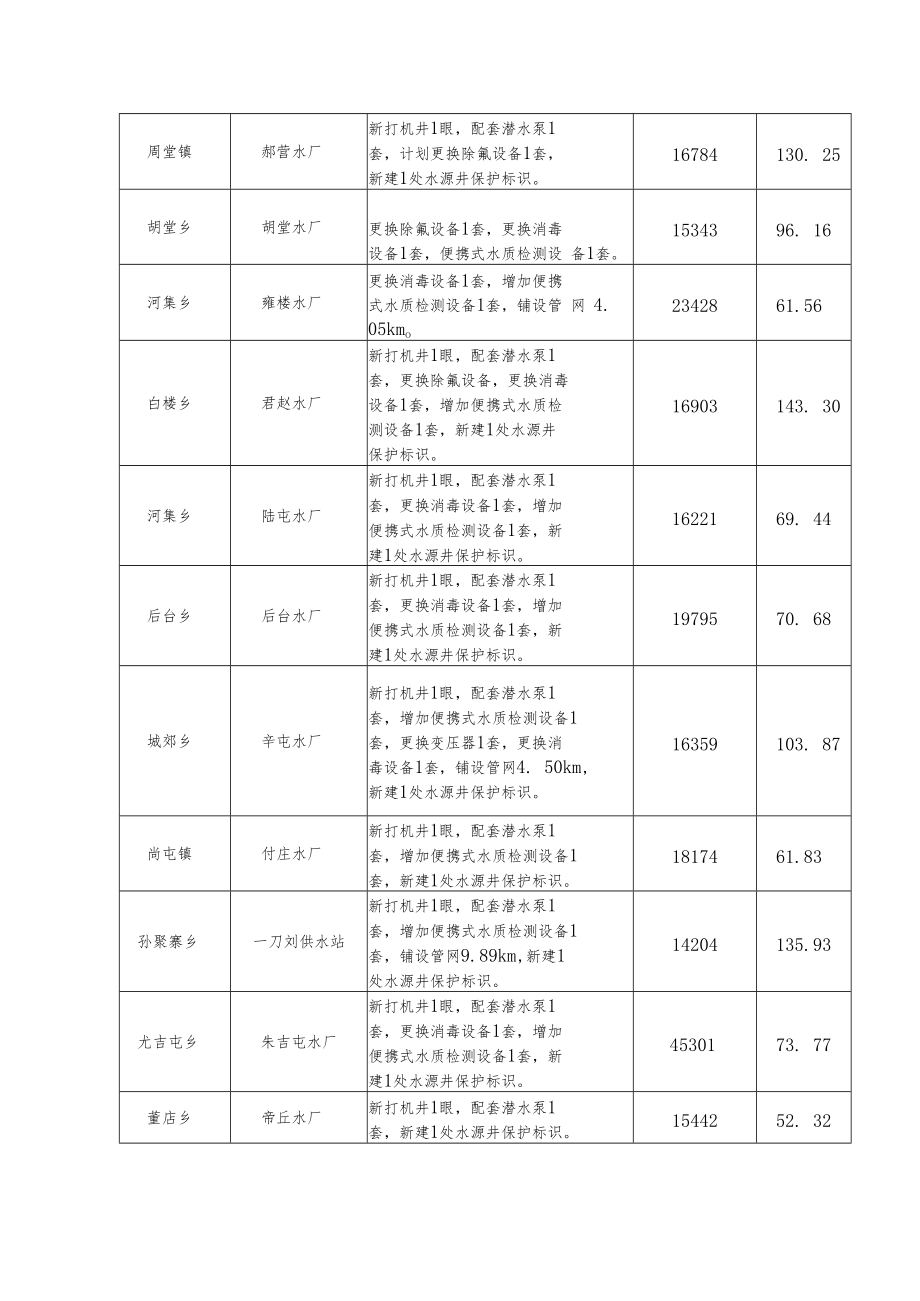 睢县2020年安全饮水巩固提升项目计划表.docx_第2页