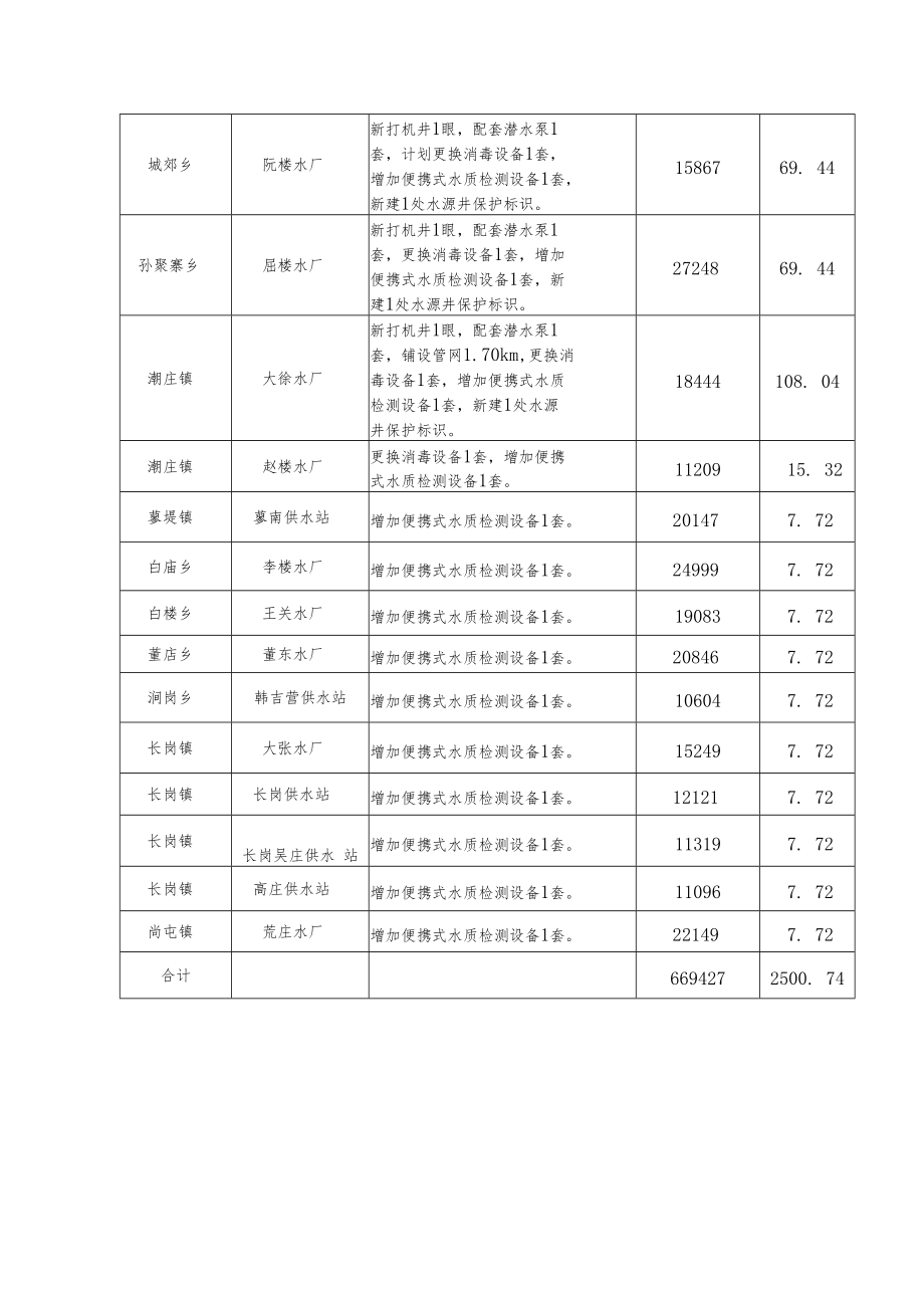 睢县2020年安全饮水巩固提升项目计划表.docx_第3页