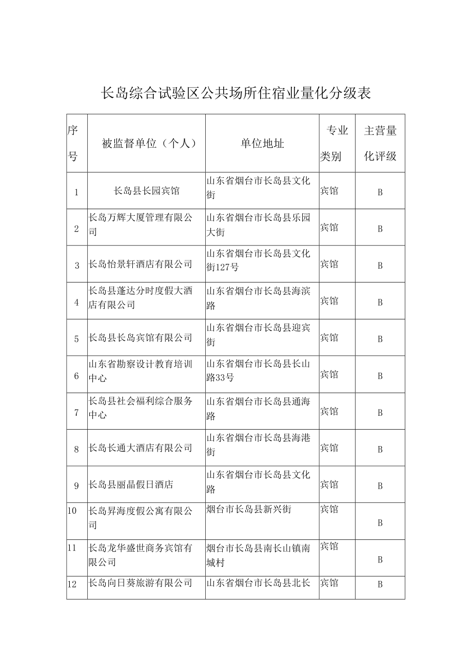 长岛综合试验区公共场所住宿业量化分级表.docx_第1页