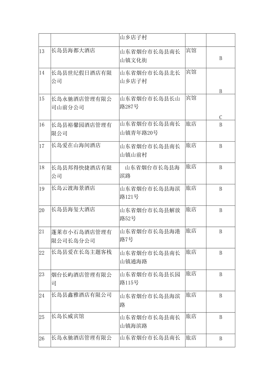 长岛综合试验区公共场所住宿业量化分级表.docx_第2页