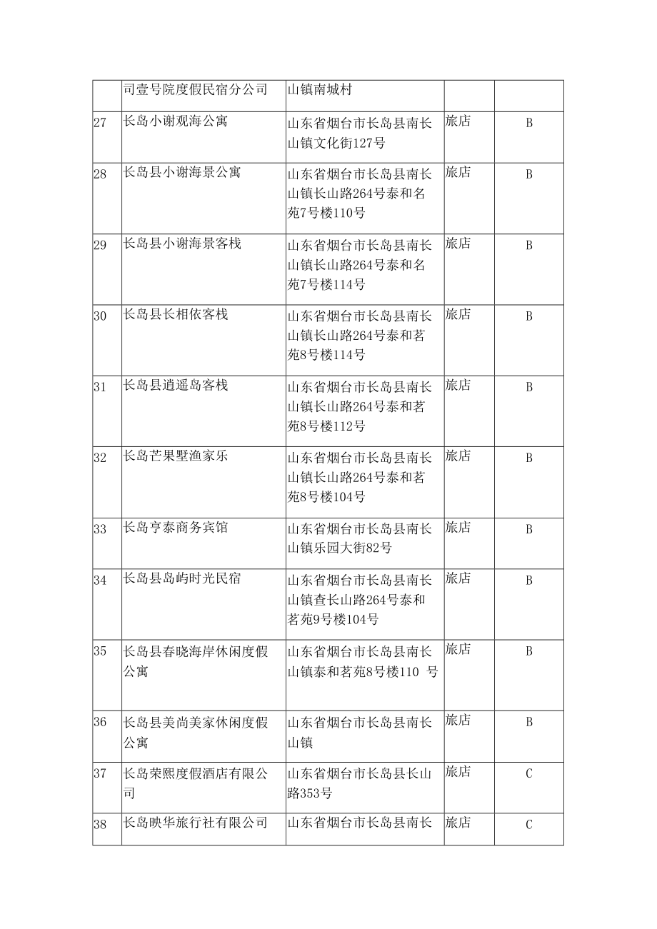 长岛综合试验区公共场所住宿业量化分级表.docx_第3页