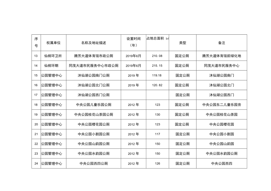 空港新城片区现有市政公厕明细表.docx_第2页