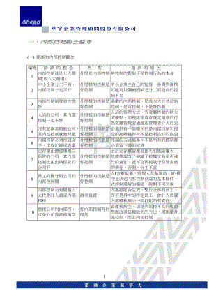 某管理顾问公司内稽内控.docx