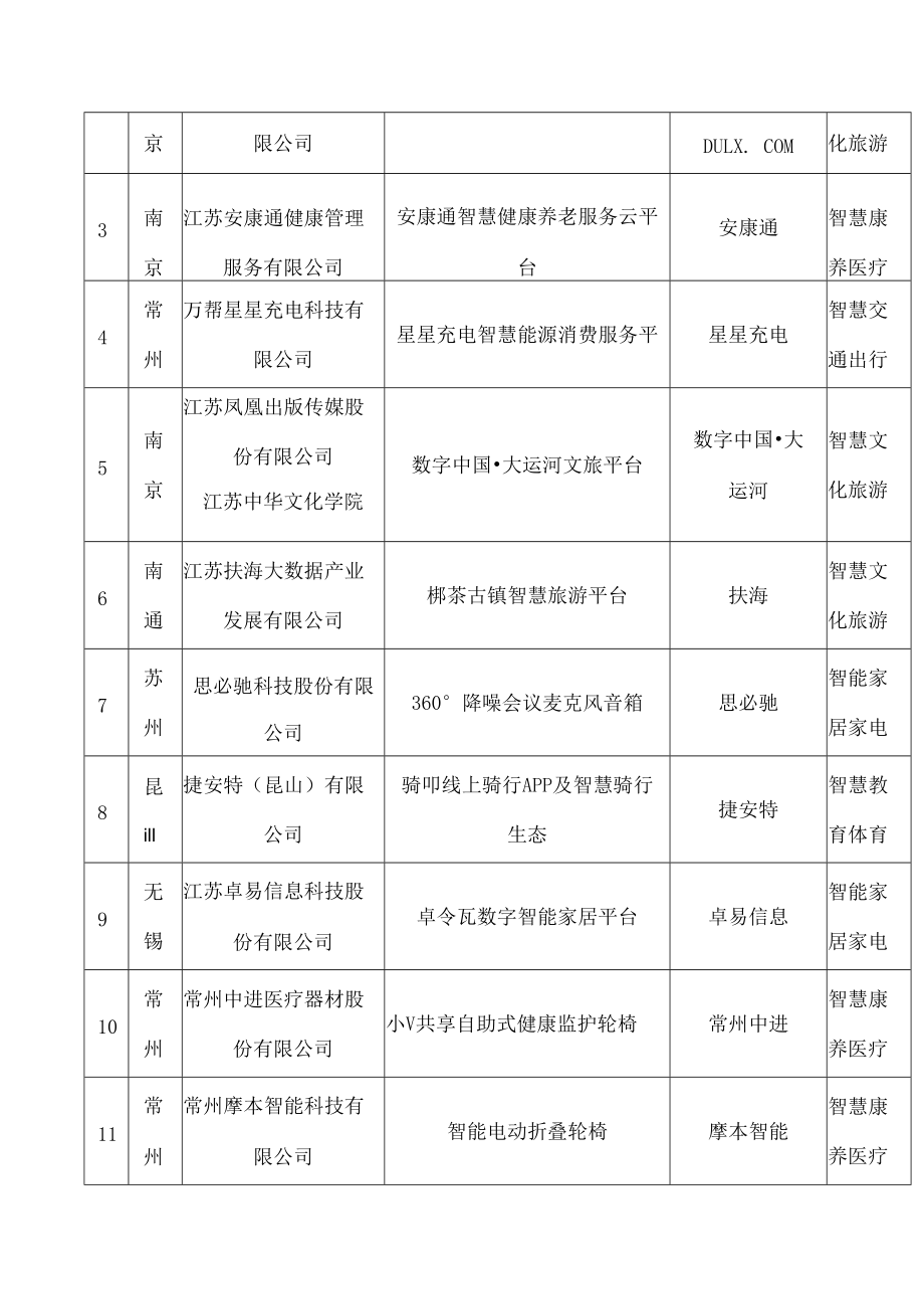 江苏省工业和信息化厅关于公布江苏省信息消费重点领域优秀产品推广目录(2022年第二期)的通知.docx_第2页