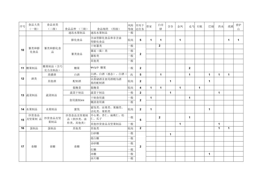 高新区2022年国抽监督抽检计划任务分配表.docx_第3页