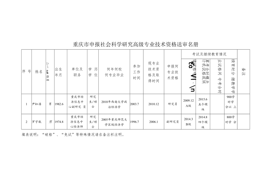 重庆市申报社会科学研究高级专业技术资格送审名册.docx_第1页