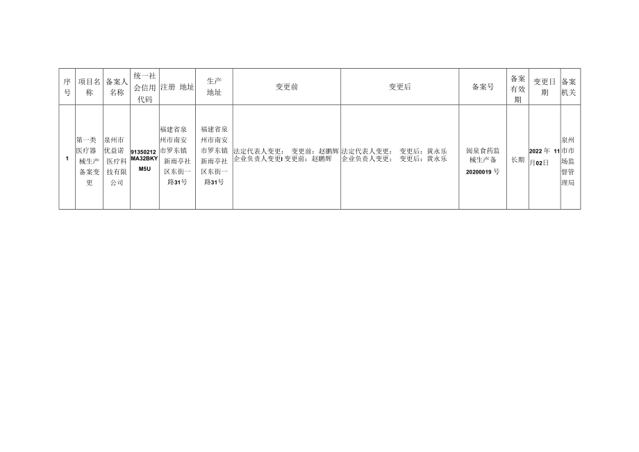 泉州市第一类医疗器械产品备案公示.docx_第1页