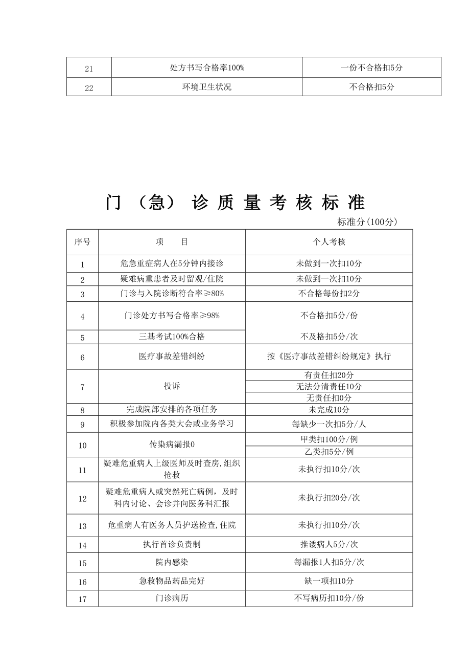 医疗质量考核标准.doc_第2页