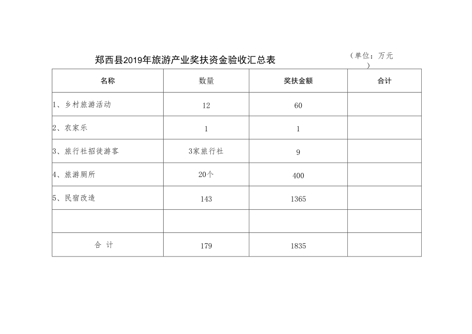 郧西县2019年旅游产业奖扶资金验收汇总表单位万元.docx_第1页