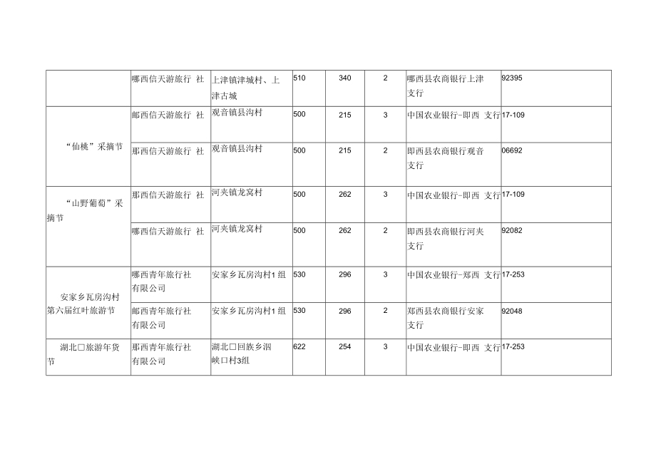 郧西县2019年旅游产业奖扶资金验收汇总表单位万元.docx_第3页