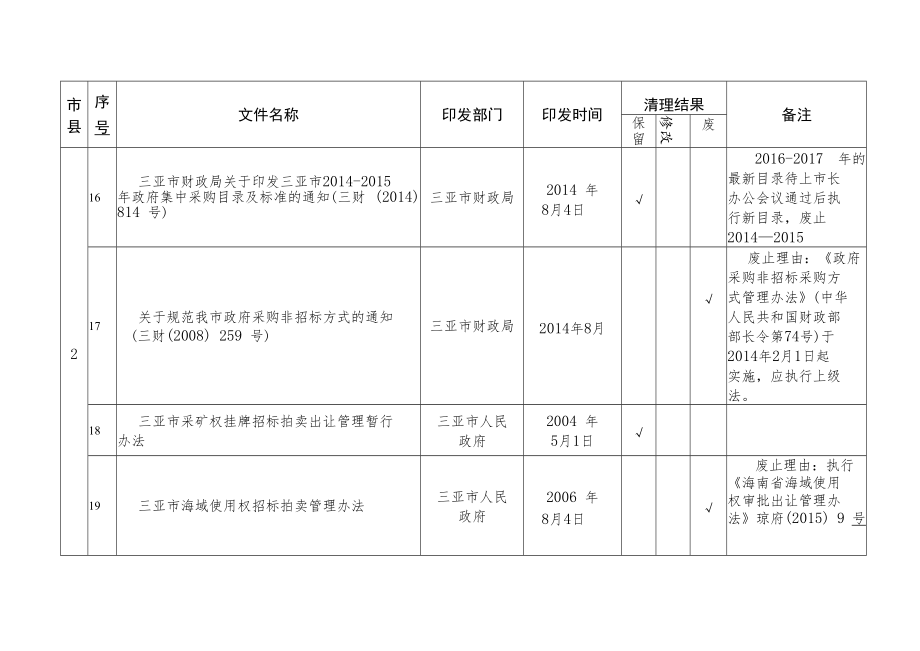 海南省公共资源交易规则清理目录二市县级.docx_第3页