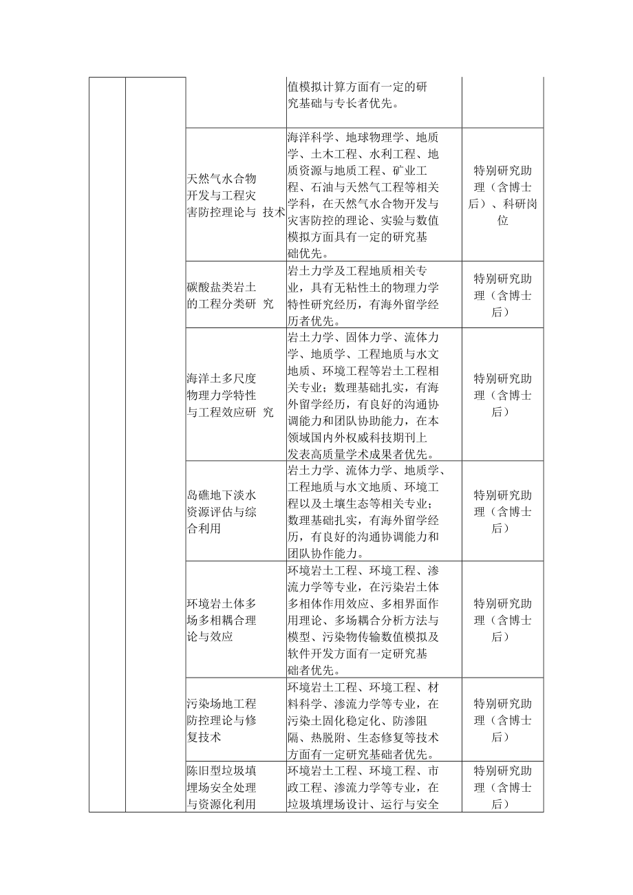 附件1：中国科学院2022年武汉岩土力学研究所计划表doc.docx_第2页