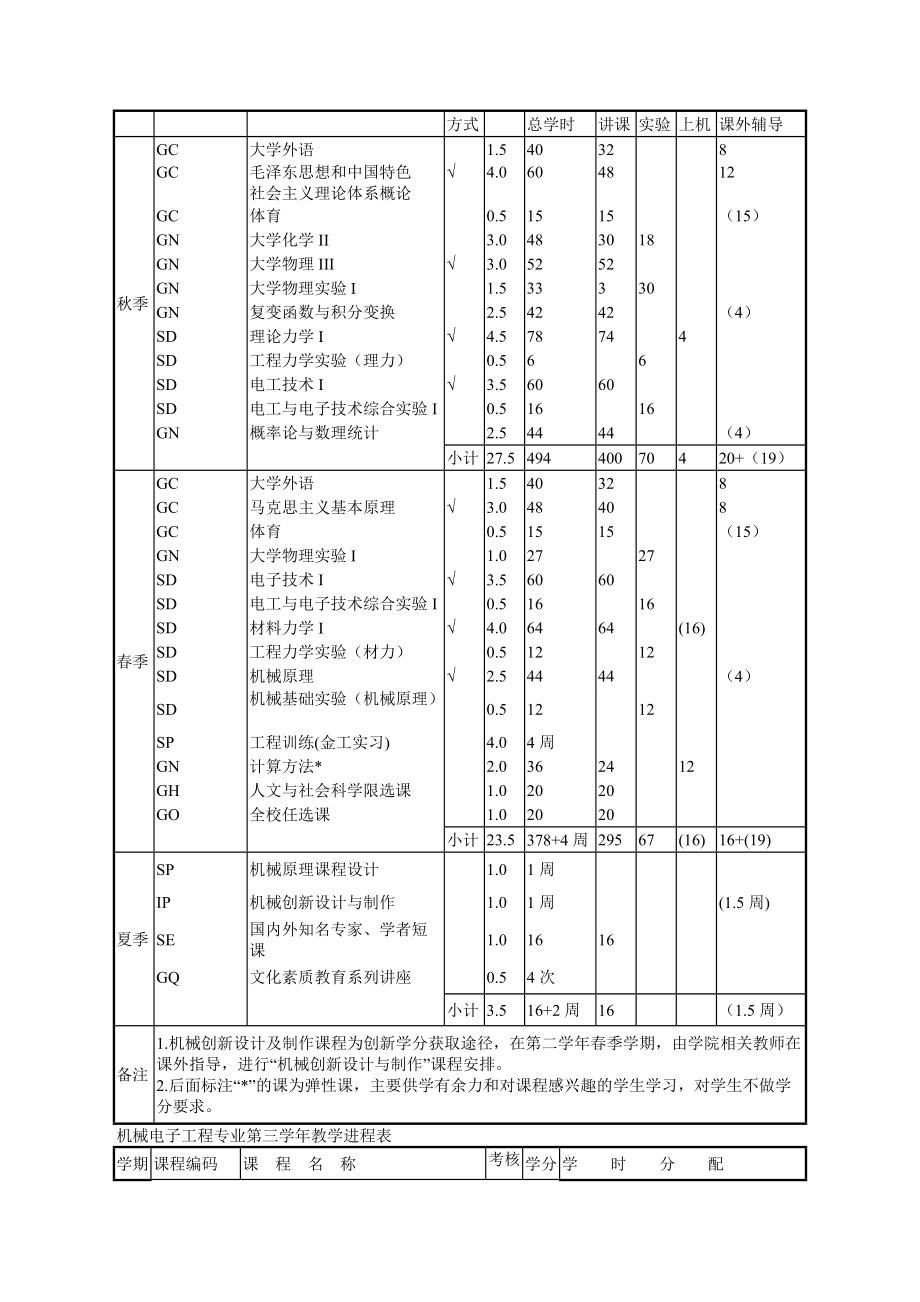 机械电子工程专业本科生培养方案.doc_第3页