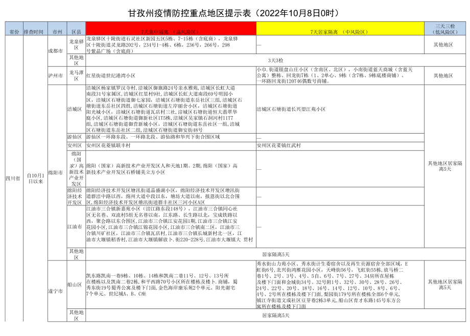 甘孜州疫情防控重点地区提示022年10月8日0时.docx_第1页