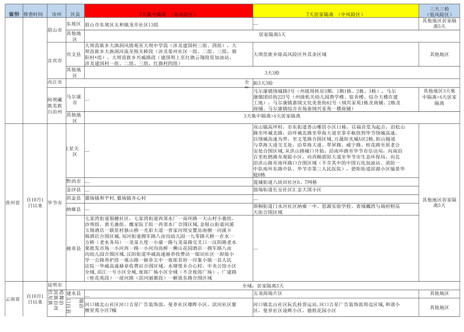 甘孜州疫情防控重点地区提示022年10月8日0时.docx_第2页