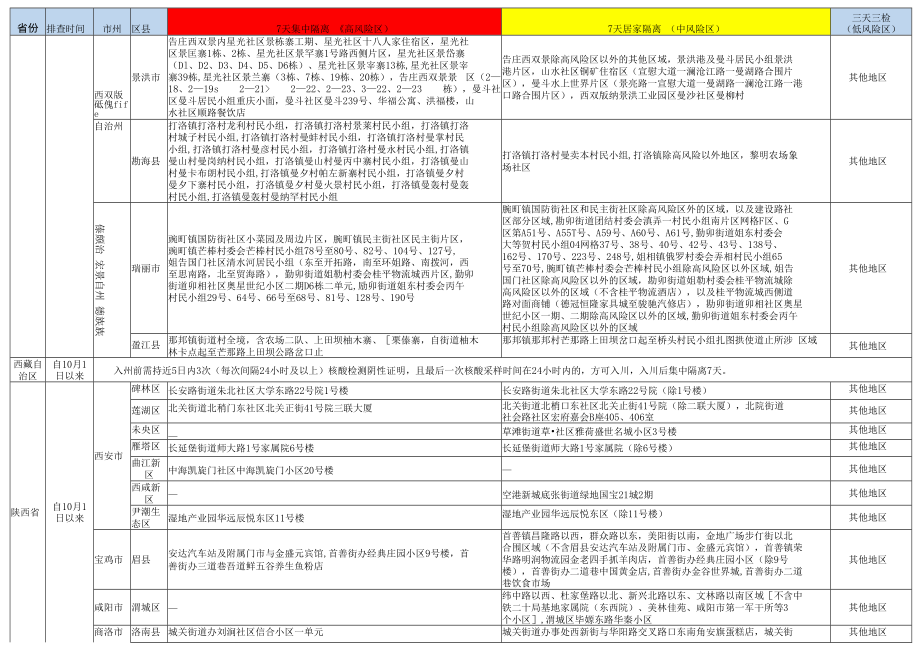 甘孜州疫情防控重点地区提示022年10月8日0时.docx_第3页