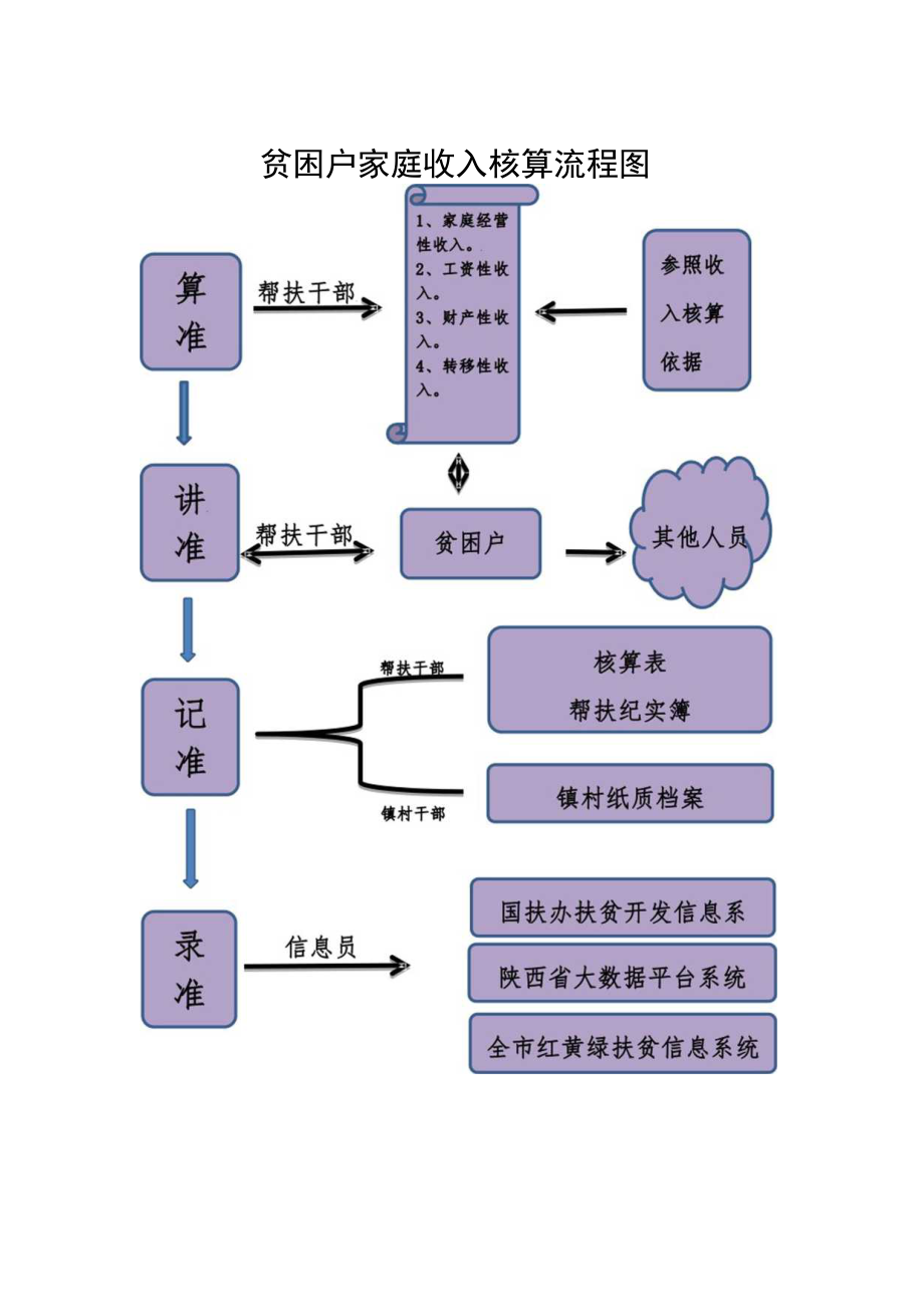 陕西省西安市高陵区街道村2018年拟退出贫困户家庭年人均纯收入情况调查表.docx_第3页