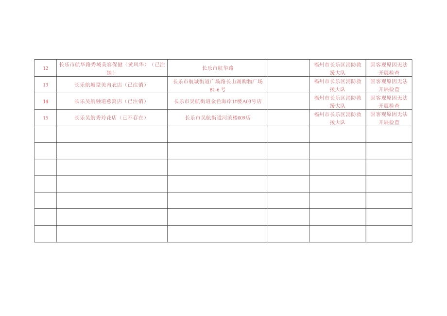 福州市长乐区消防救援大队“双随机、一公开”消防监督抽查结果汇总月16日-6月30日.docx_第2页