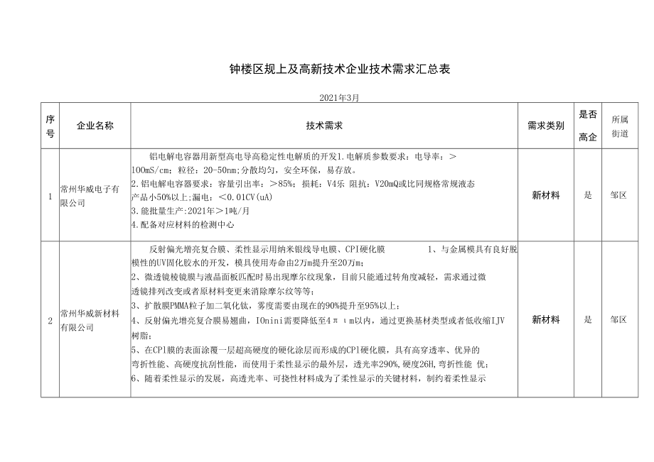 钟楼区规上及高新技术企业技术需求汇总表.docx_第1页