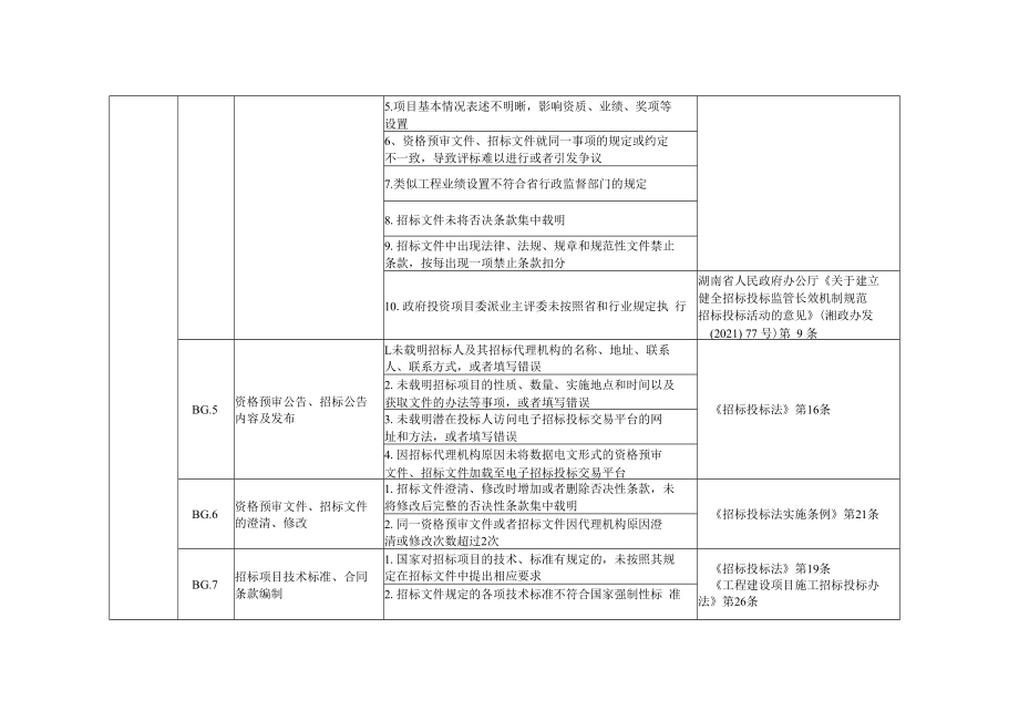 湖南省招标代理机构信息核查表、“一代理一评价”中需扣分的不规范情形.docx_第3页