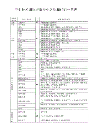 专业技术职称评审专业名称对照表.doc