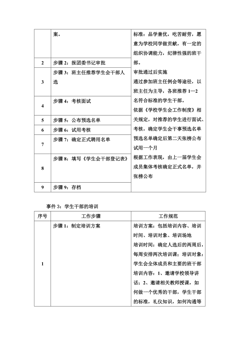 学生会管理干事岗位职能职责及工作说明指导书.doc_第3页