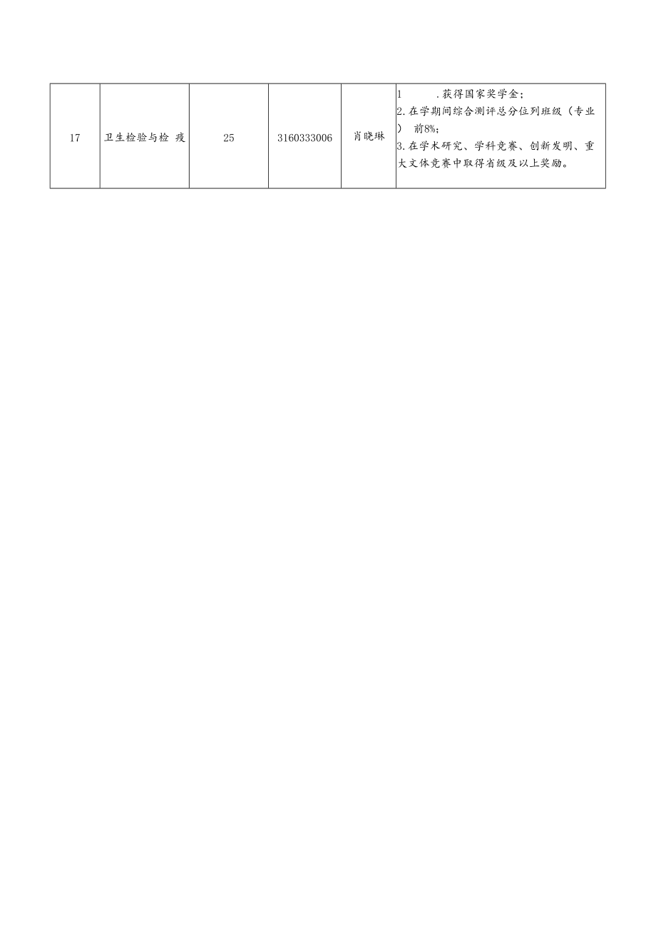 福建医科大学优秀毕业生审核汇总表.docx_第2页