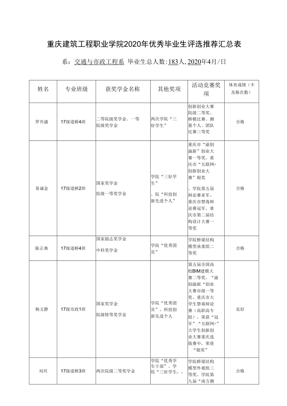 重庆建筑工程职业学院2020年优秀毕业生评选推荐汇总表.docx_第1页