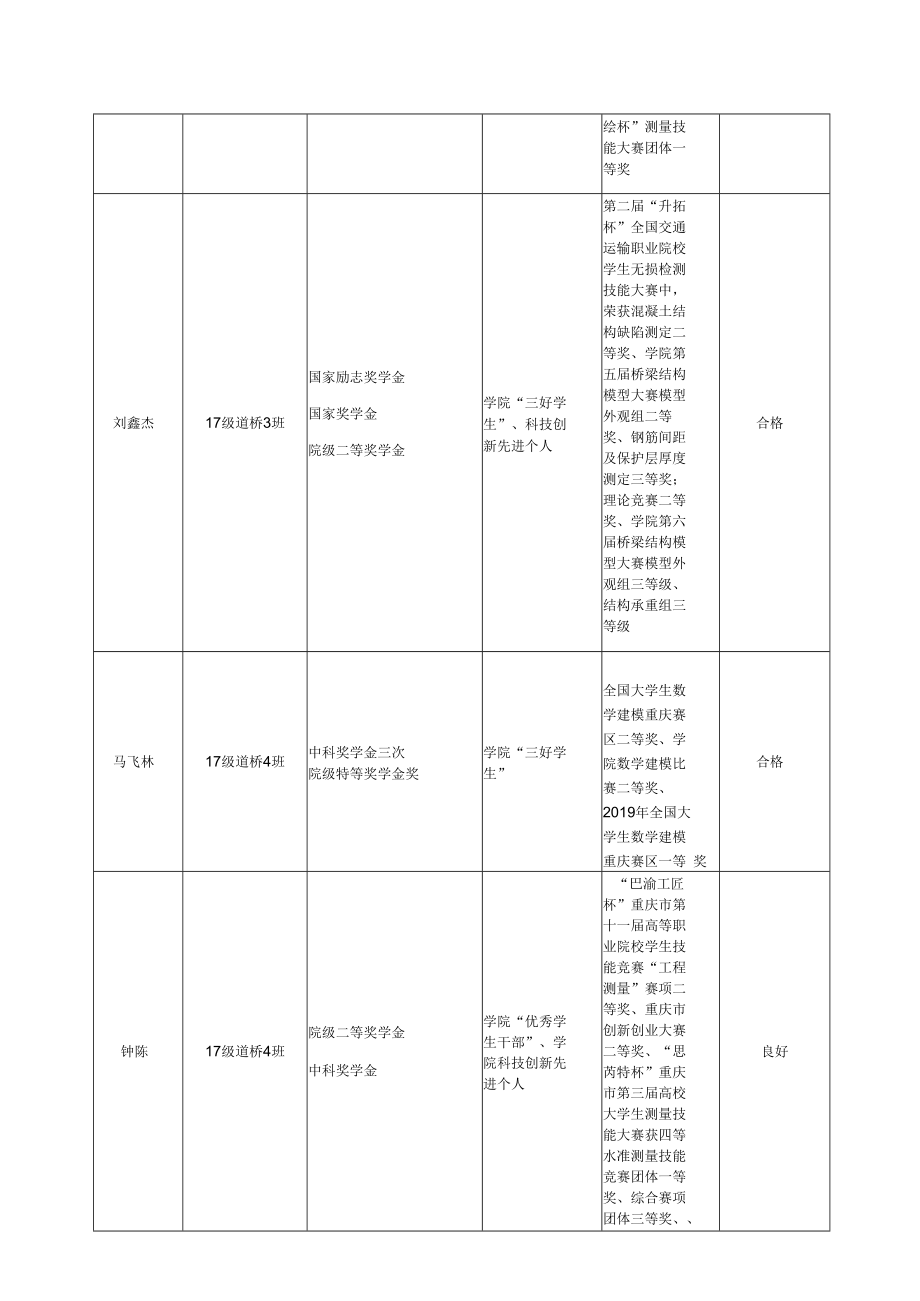 重庆建筑工程职业学院2020年优秀毕业生评选推荐汇总表.docx_第2页