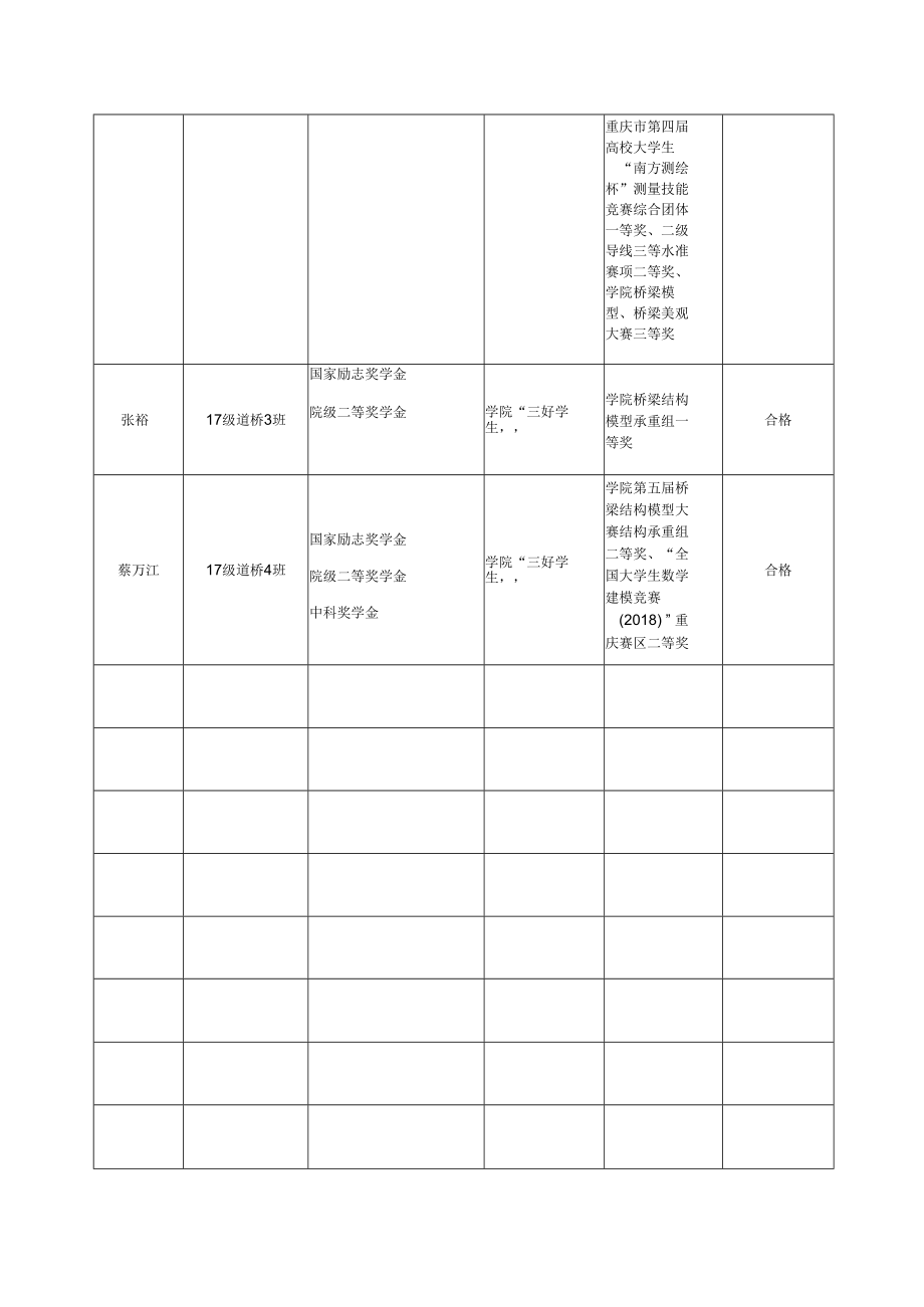 重庆建筑工程职业学院2020年优秀毕业生评选推荐汇总表.docx_第3页