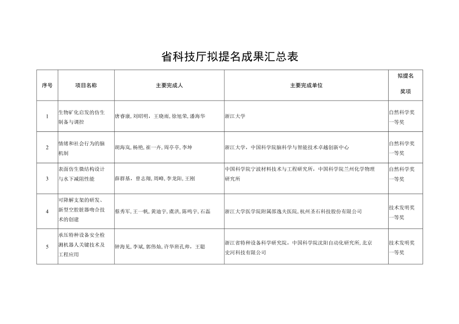 省科技厅拟提名成果汇总表.docx_第1页