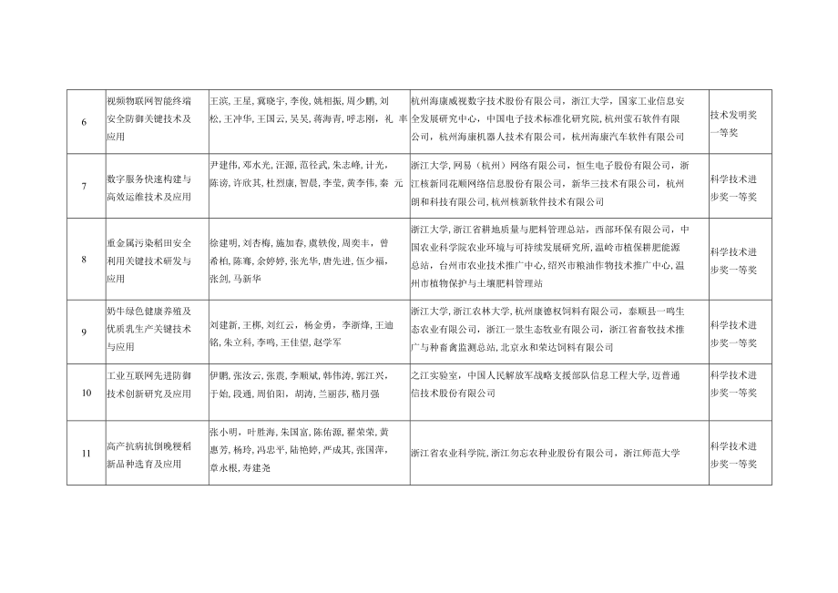 省科技厅拟提名成果汇总表.docx_第2页