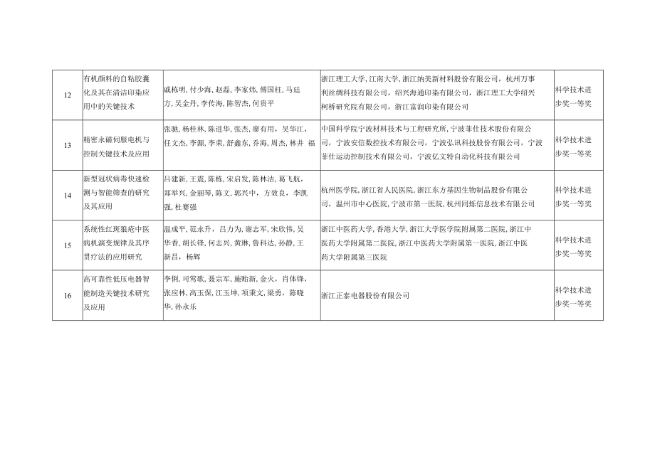 省科技厅拟提名成果汇总表.docx_第3页