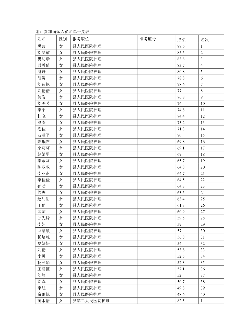 附参加面试人员名单一览表.doc_第1页