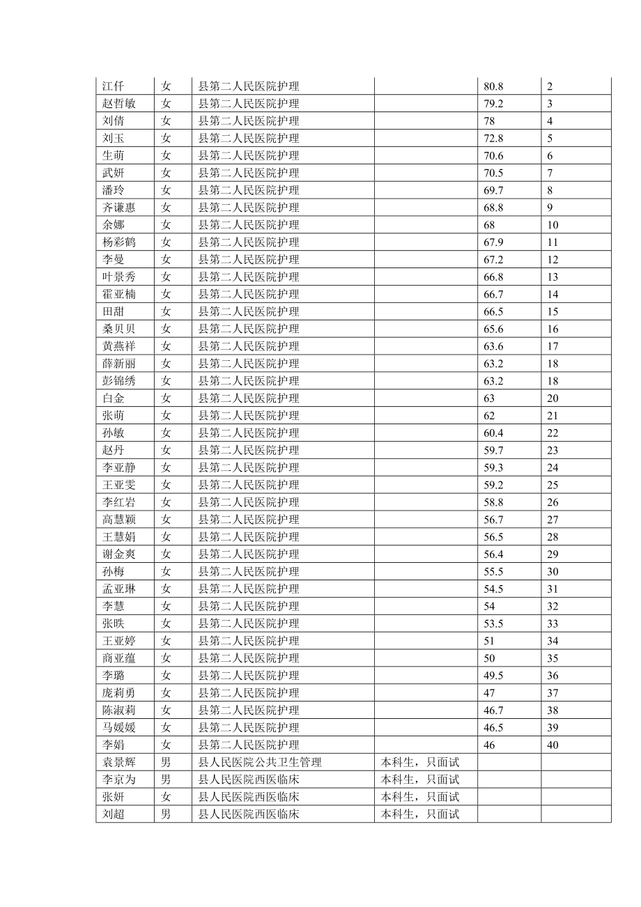 附参加面试人员名单一览表.doc_第2页