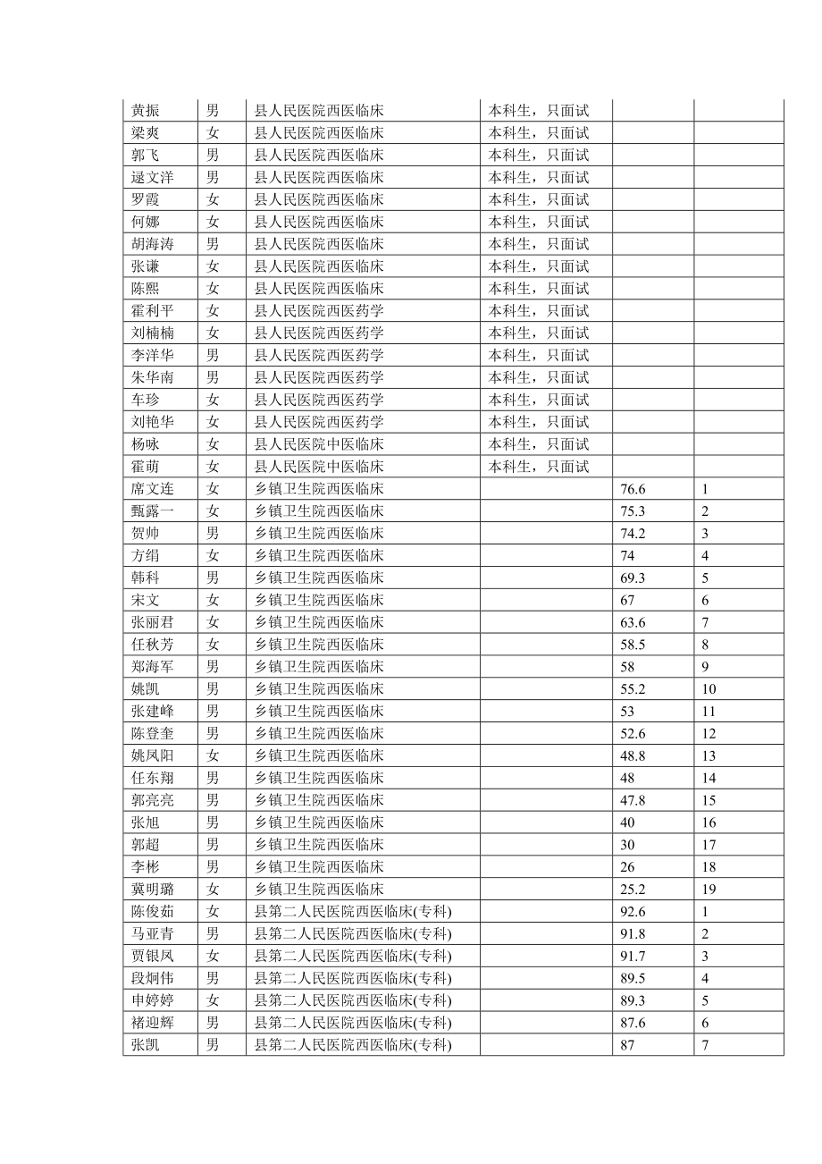 附参加面试人员名单一览表.doc_第3页