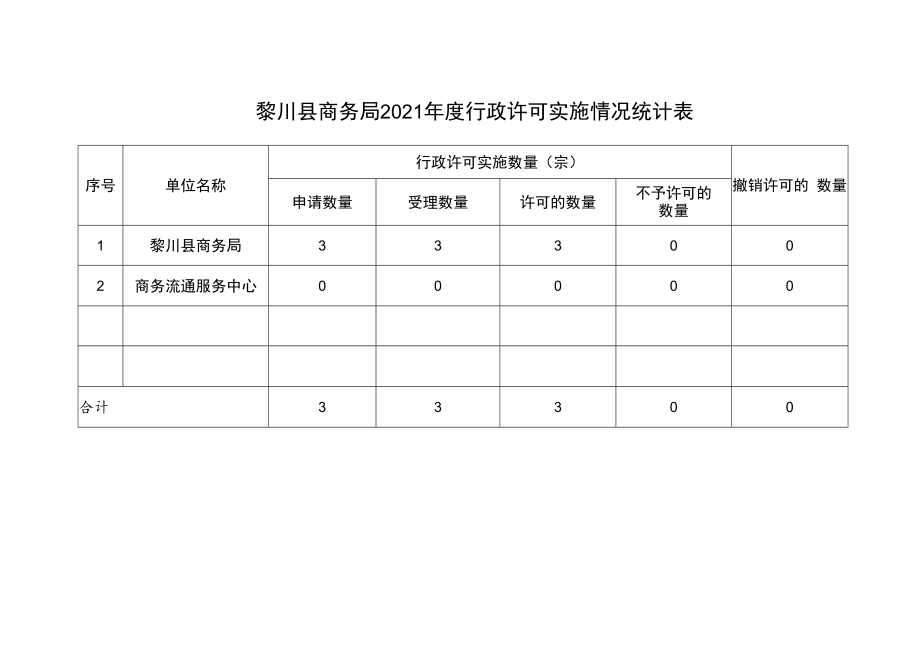 黎川县商务局2021年度行政执法数据目录.docx_第2页