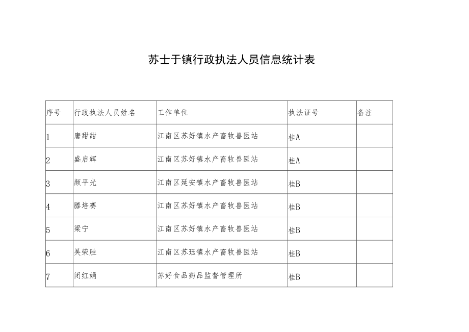 苏圩镇行政执法人员信息统计表.docx_第1页