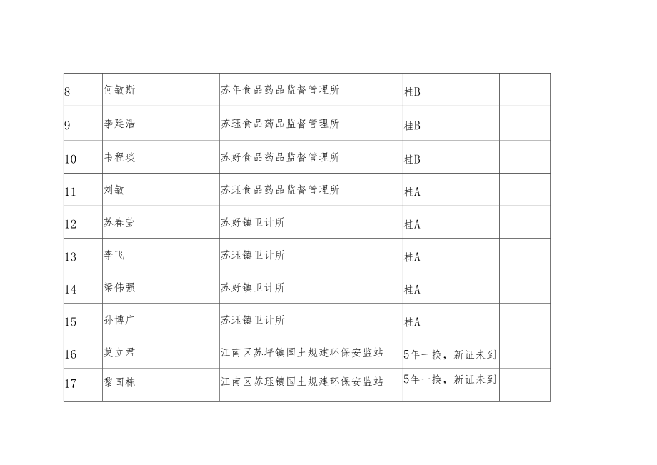 苏圩镇行政执法人员信息统计表.docx_第2页