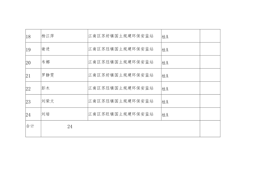 苏圩镇行政执法人员信息统计表.docx_第3页