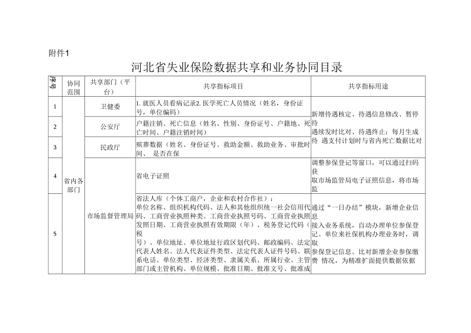 河北省失业保险数据共享和业务协同目录、系统风险管控清单.docx_第1页