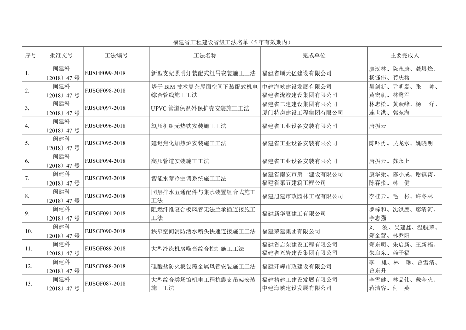 省工程建设省级工法名单(5年有效期内).doc_第1页