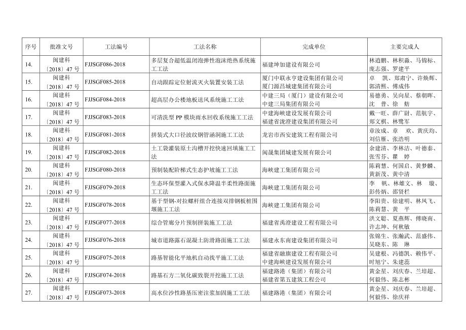 省工程建设省级工法名单(5年有效期内).doc_第2页